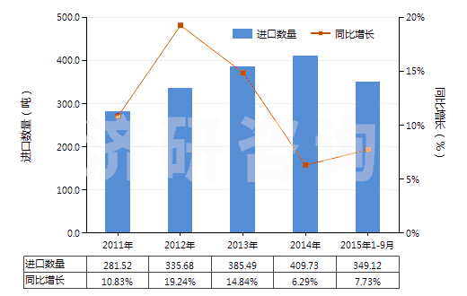 2011-2015年9月中國牙科粘固劑及其他牙科填料、骨骼粘固劑(HS30064000)進口量及增速統(tǒng)計